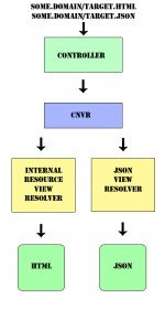 Spring-MVC-CNVR模式