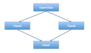 多重继承java_Java中的多重继承与组合vs继承