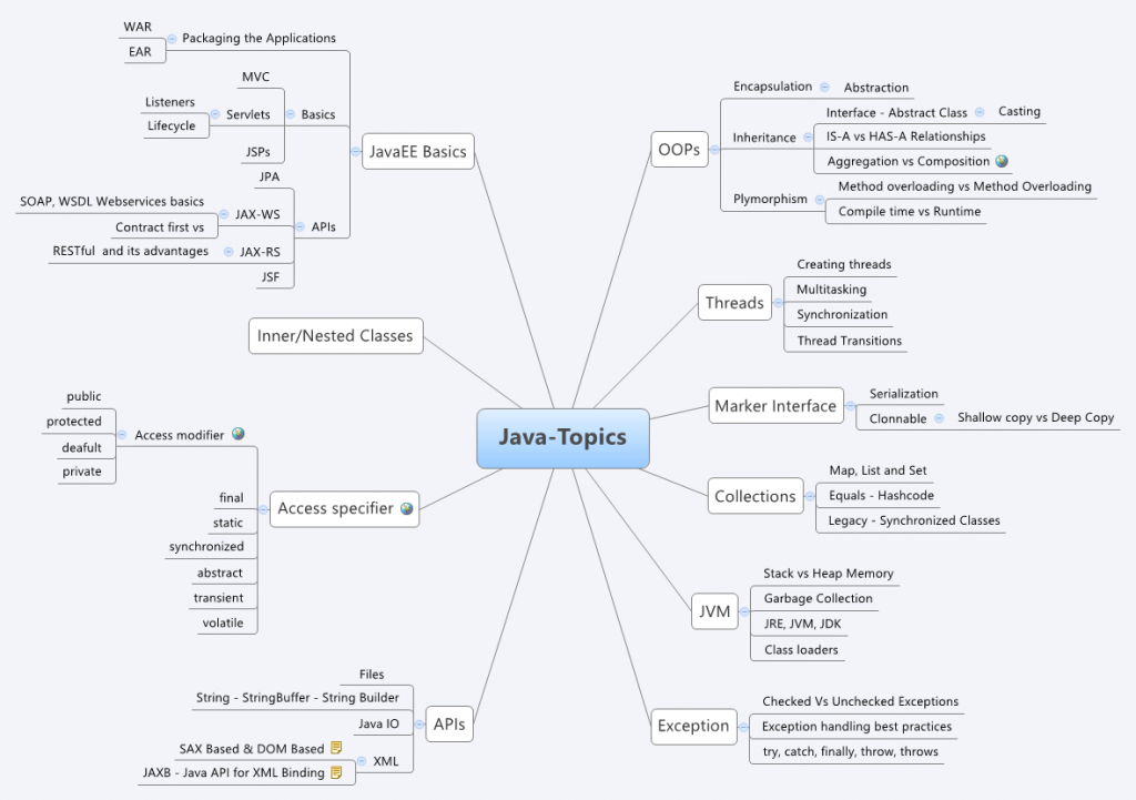 开源mindmap_Java开发人员访谈的MindMap