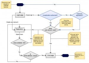 将社交登录添加到Spring MVC Web应用程序：注册和登录