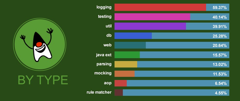 github上java项目_GitHub上10,000个最受欢迎的Java项目-以下是他们使用的顶级库