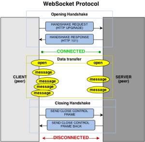 图3. WebSocket协议如何工作