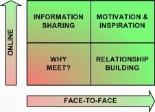 图4.面对面会议如何建立关系，激励和启发