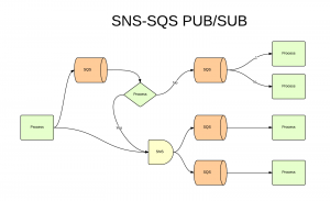 AWS SNS-SQS-支持流程（2）