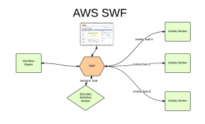 AWS SWF-支持流程（3）