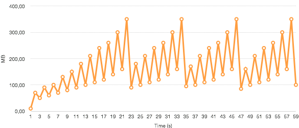 串行内存消耗 并行内存_如何估算内存消耗？