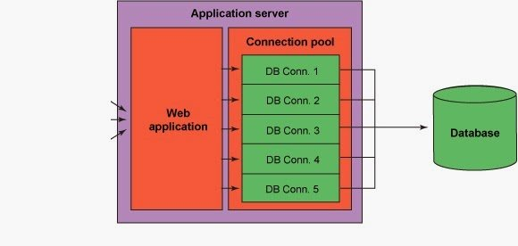 spring集成jndi_Spring应用程序与JNDI连接池的集成测试