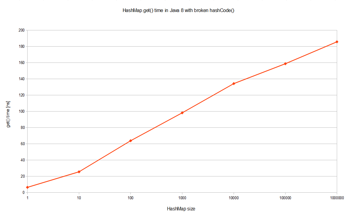 Java 8中的HashMap性能改进