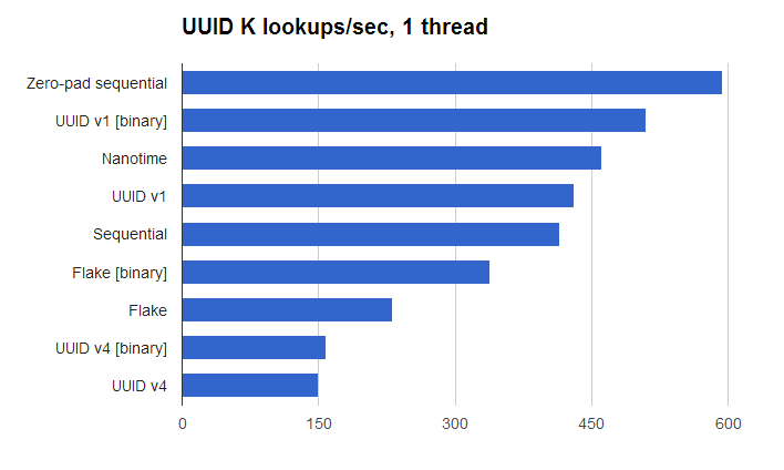 为Lucene选择快速唯一标识符（UUID）