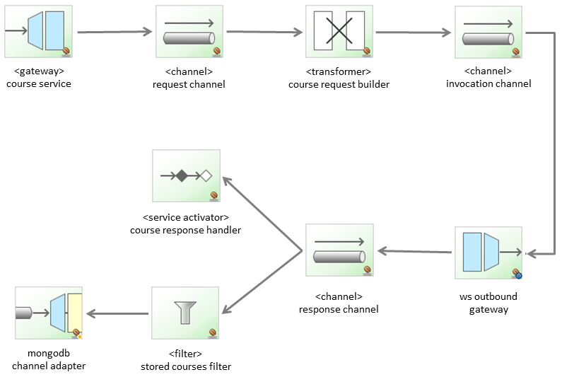 Spring Integration 4.0：完整的无XML示例