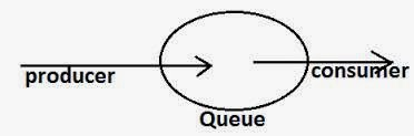 Java中的SynchronousQueue示例–生产者使用者解决方案