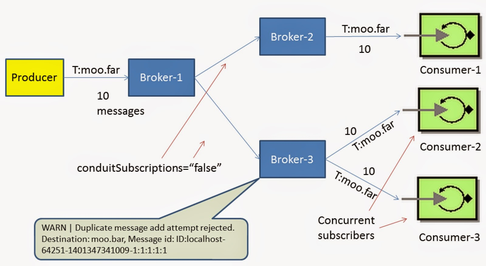 broker-3-duplicate-msg-warning1