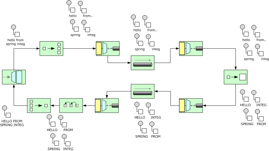 Spring Integration Java DSL示例