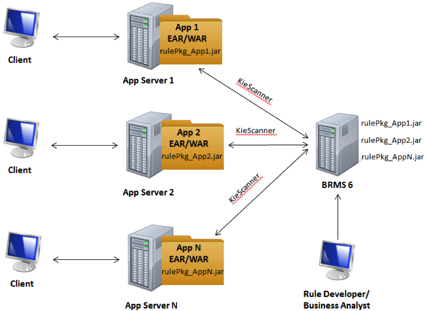 检查Red Hat JBoss BRMS部署架构的规则和事件（第一部分）