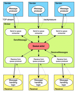 reactmq-actors1