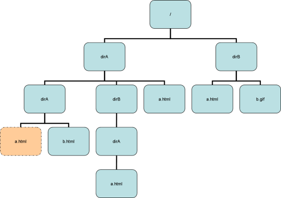 Java中File的getPath（），getCanonicalPath（）和getAbsolutePath（）之间的区别