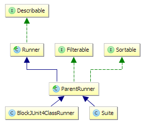 了解JUnit的Runner架构