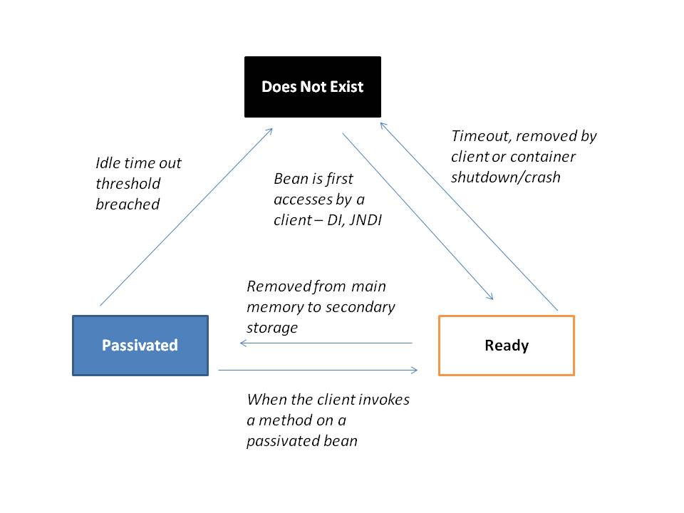 无状态会话Bean生命周期状态图