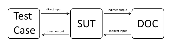 简而言之，JUnit：测试隔离