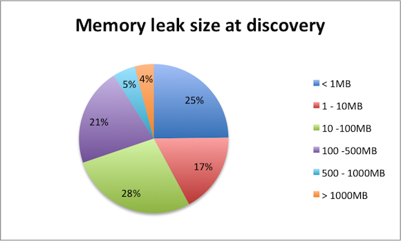 内存泄漏大小