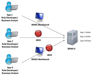 集中的JBoss BRMS存储库。