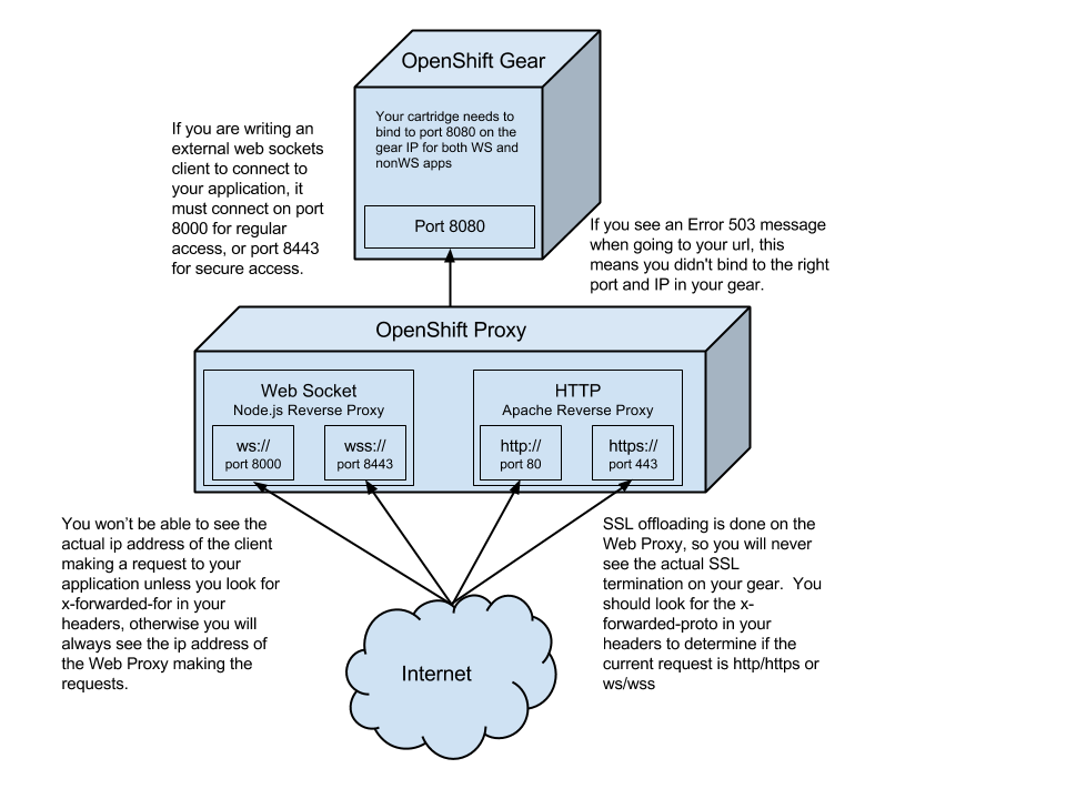 openshift-websocket-routing