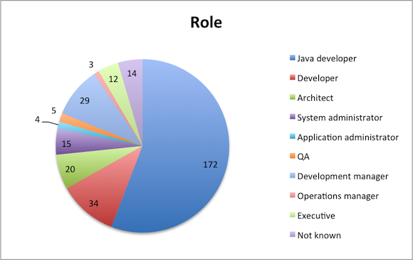 java-performance-tuning-roles