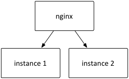 nginxLoadBalanced