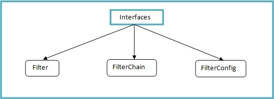 Java Servlet图11：过滤器API接口