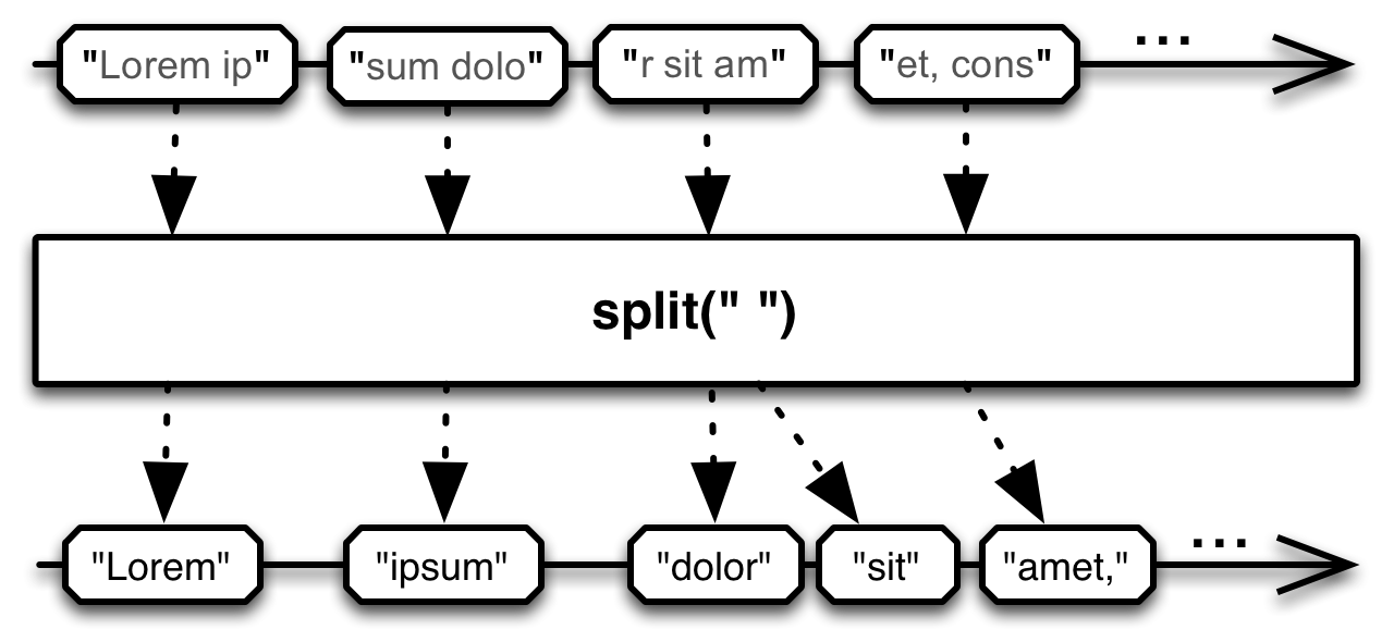 使用RxNetty访问Meetup的流API