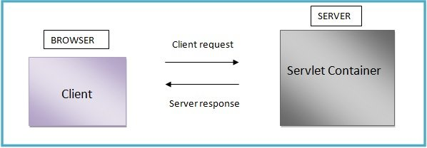 Java Servlet图1：用户请求的servlet处理