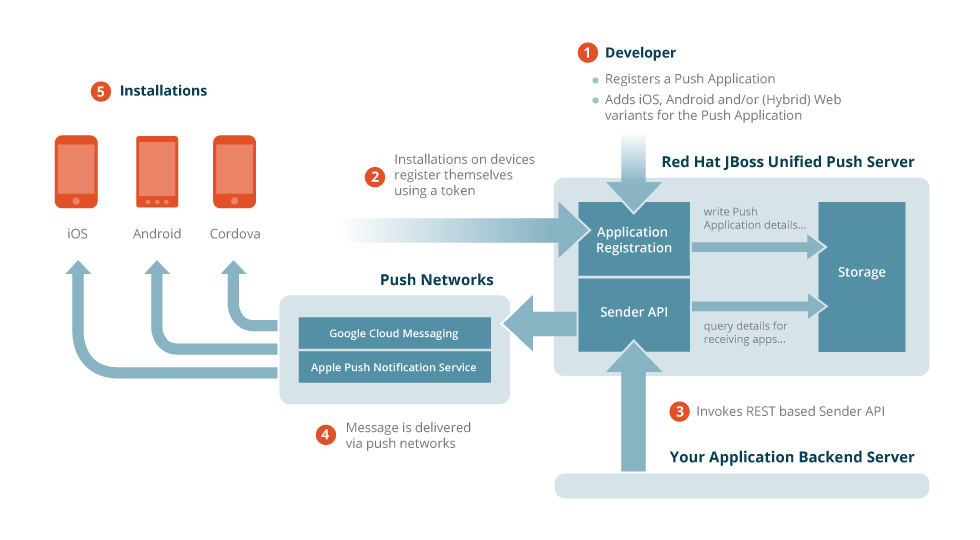 突破极限–如何将AeroGear Unified Push用于Java EE和Node.js