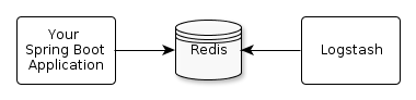 概述-redis-logstash