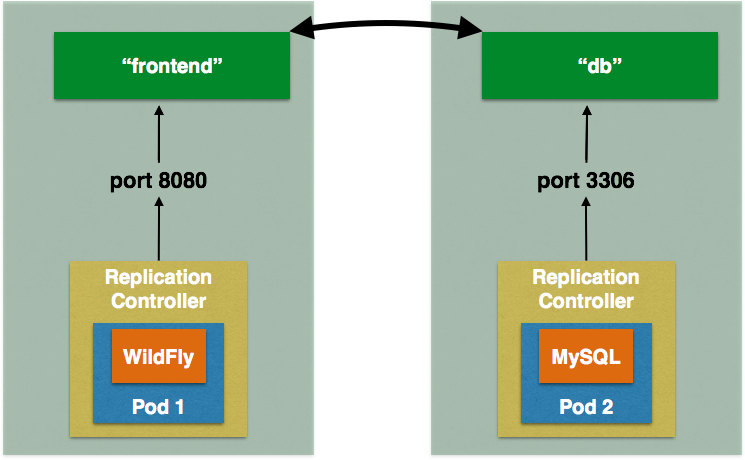 techtip73-openshift-v3-wildfly-mysql部署