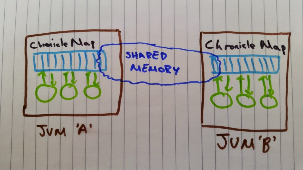 ChronicleMap –具有堆外内存的Java体系结构