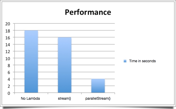 Java 8 Lambda表达式教程