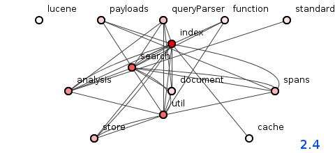 图3：Lucene 2.4版的软件包结构。