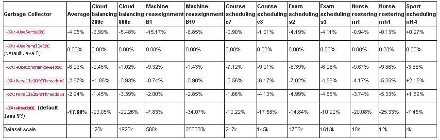 Java 8中最快的垃圾收集器是什么？