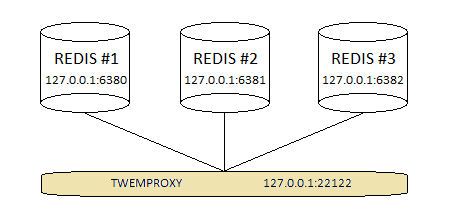 图1.具有Redis服务器池配置的Twemproxy，包含三个实例。