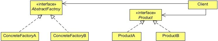 抽象工厂设计模式示例