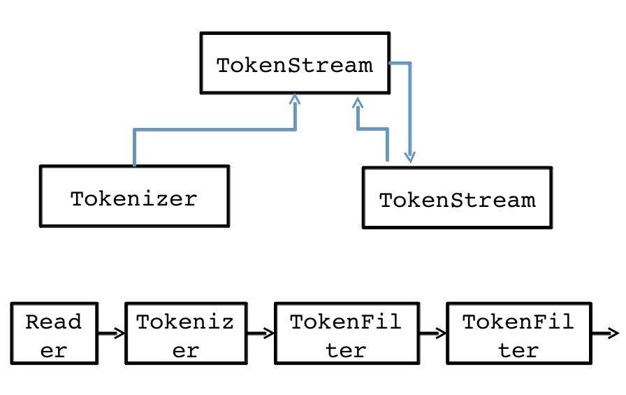 Lucene分析过程指南