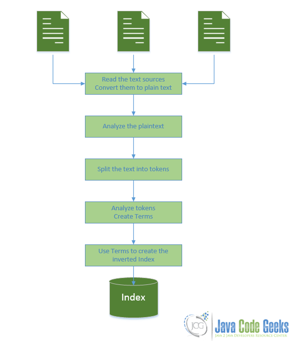 lucene-work0flow