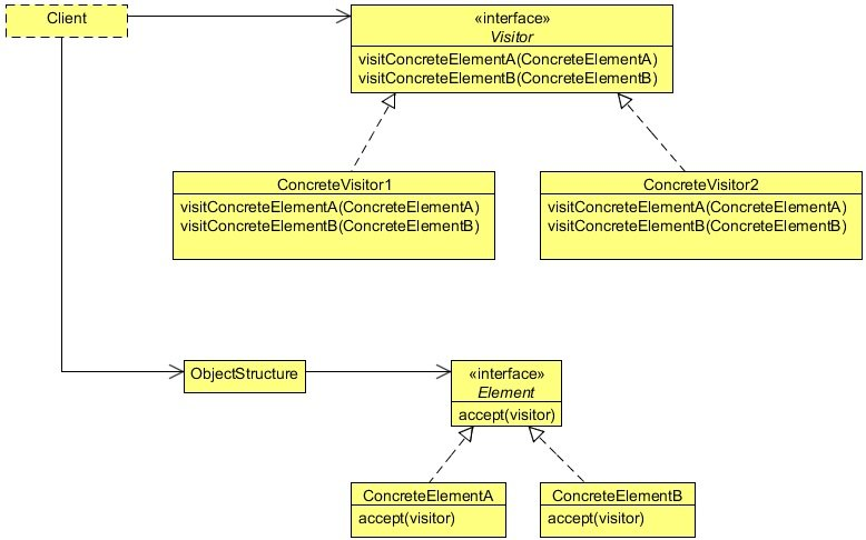 图1-访客设计模式类图