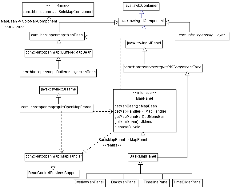 图1：OpenMap的主类类图