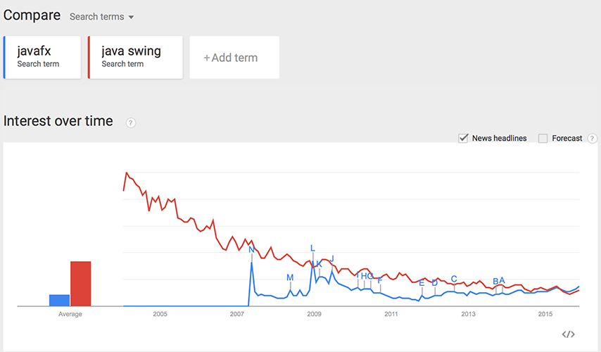 javafx-vs-swing-trends