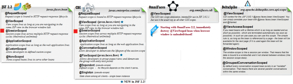 jsf cdi omnifaces和deltaspike范围-会话范围