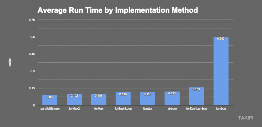 java lambda::_基准测试：Java 8 Lambda和流如何使您的代码慢5倍