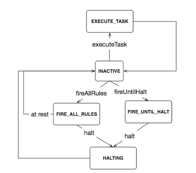 Drools：fireAllRules，fireUntilHalt和Timers内部代码清理的详细说明