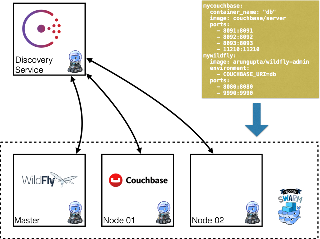 适用于具有Couchbase和WildFly的多容器和多主机应用程序的Docker Machine，Swarm和Compose...-CSDN博客