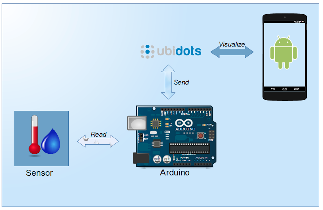 iot_ubidots